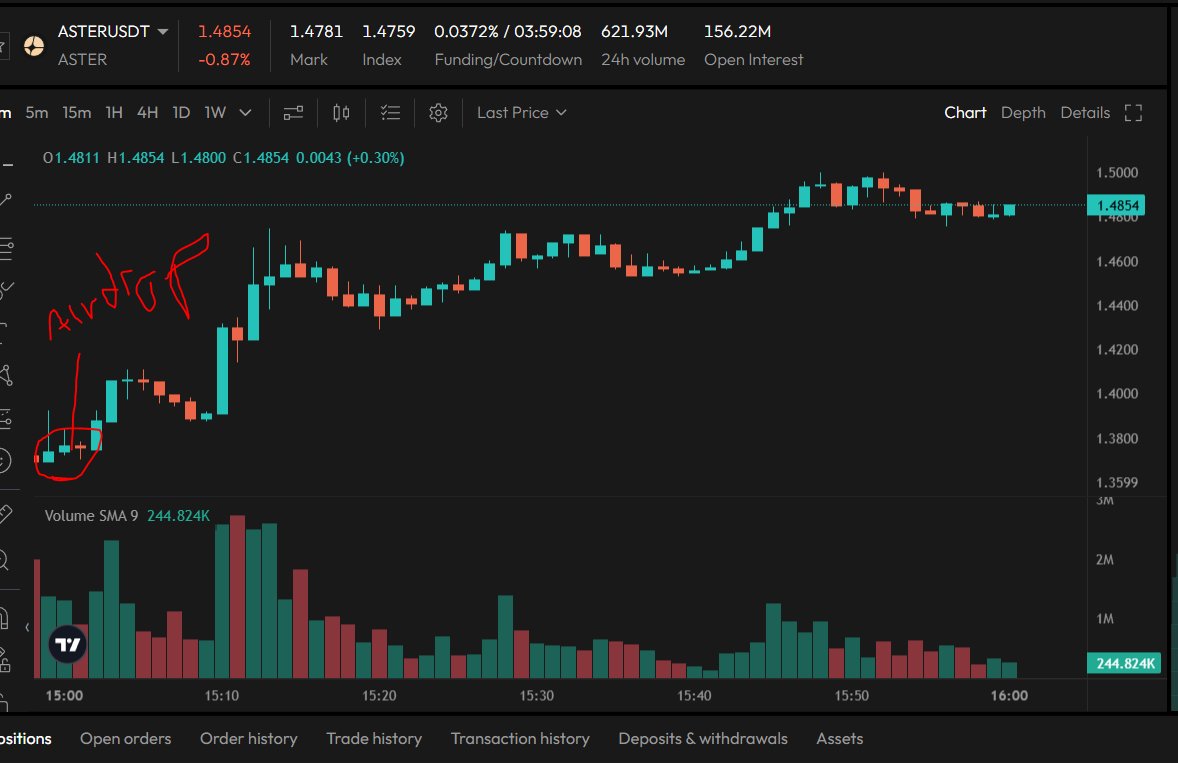 ShiLLin_ViLLian's tweet image. 320 million aster tokens were airdropped
price went from $1.35 to $1.48
we're going to go so high 
BULLLLLLLISH