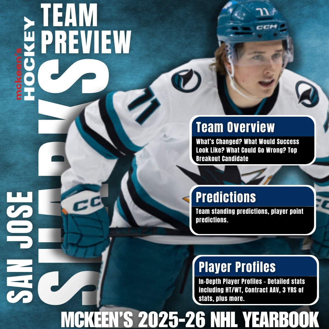 mckeenshockey's tweet image. The Sharks’ struggles continued in 2024–25, finishing last in the NHL with just 52 points making it their sixth straight year missing the playoffs.

They ranked dead last in key possession metrics, while weak special teams and shaky goaltending compounded the problem after…