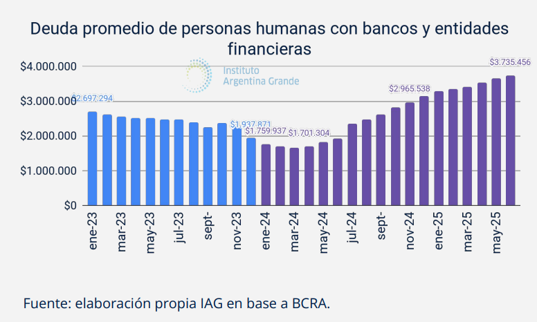 💸 Un tercio de los argentinos le deben plata a los bancos y el endeudamiento personal sigue creciendo.

Hay 15 millones de personas endeudadas con entidades financieras o bancos en la República Argentina. Esto representa el 32% de la población argentina (INDEC).