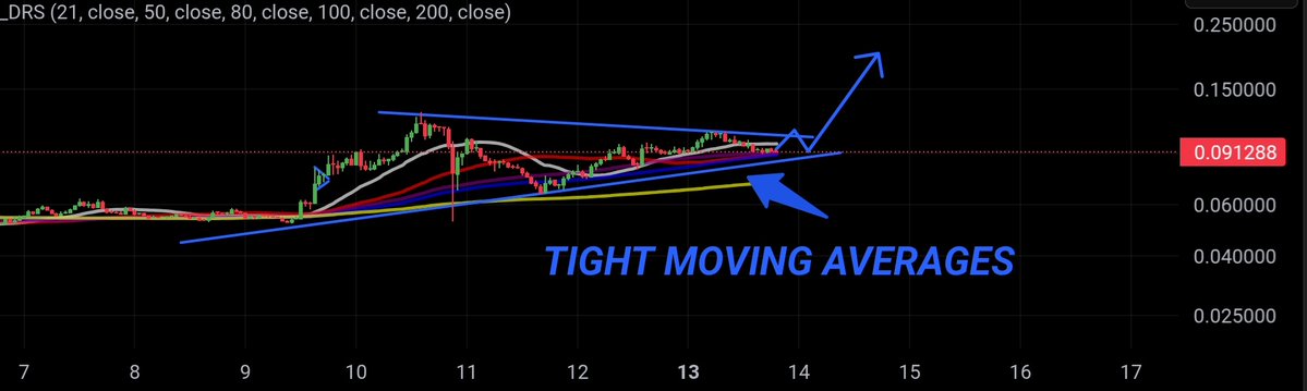 QuantThread's tweet image. 🚨TRADE ALERT🚨
$ZORA is extremely compressed in between the .09 & .10 cent zone🗜️
*Stochastic RSI is bottomed out ⬇️
*Bullish Divergence 🐂
*The moving averages are becoming tighter than a Karen's Buttcheeks
@Zora will make a violent move to the upside any time now
#ZORA📈