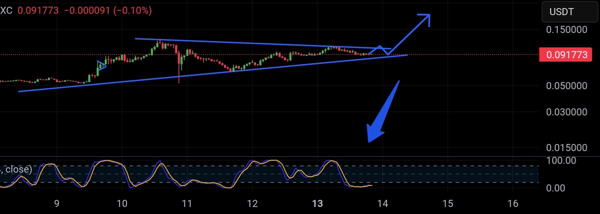QuantThread's tweet image. 🚨TRADE ALERT🚨
$ZORA is extremely compressed in between the .09 & .10 cent zone🗜️
*Stochastic RSI is bottomed out ⬇️
*Bullish Divergence 🐂
*The moving averages are becoming tighter than a Karen's Buttcheeks
@Zora will make a violent move to the upside any time now
#ZORA📈
