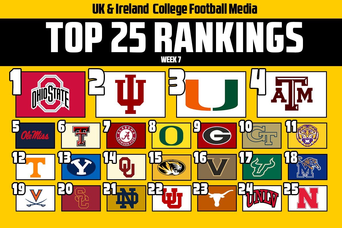 ⏫ Indiana, Texas Tech
⏬ Oregon, Oklahoma
🆕 UNLV, Nebraska
❎ Iowa State, Michigan

The UK &amp; Ireland #CollegeFootball media drop their Top 25 rankings after a wild Week 7: