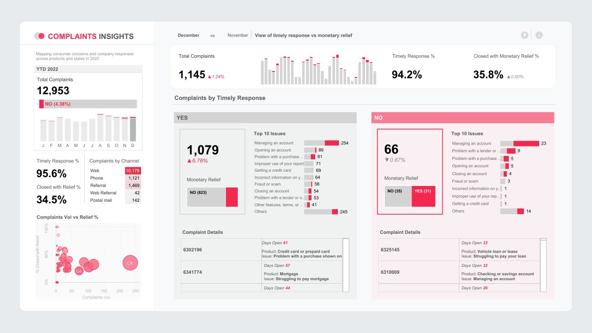 tableaupublic's tweet image. In this #VizOfTheDay, @saddykinss visualizes a yearly overview of consumer concerns and company responses across products and states. 

Explore this business dashboard. tabsoft.co/4nQlcr2