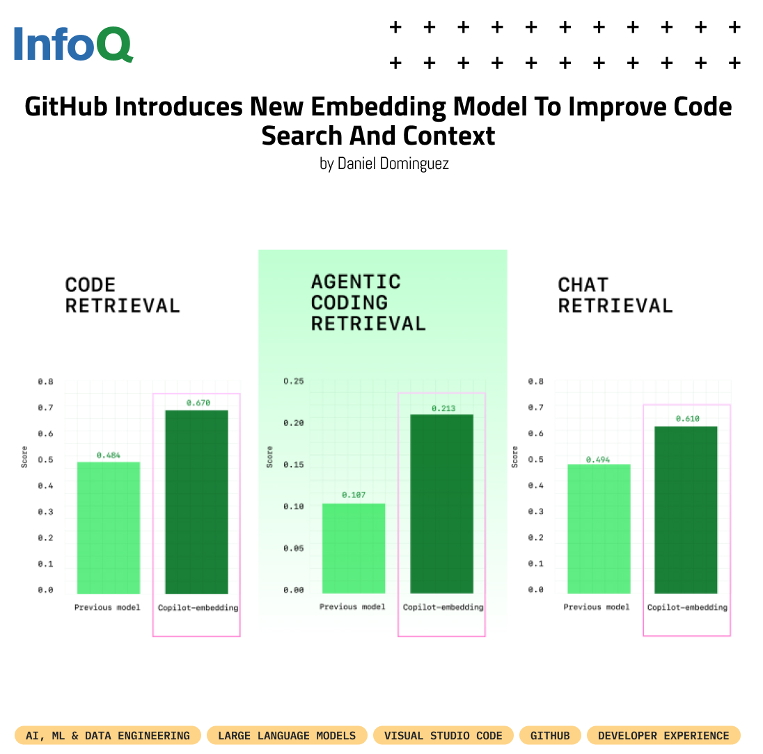 InfoQ's tweet image. #GitHub launches a new embedding model for Copilot — now in #VSCode! It boosts programming context understanding, code retrieval & completions.
- 37.6% better retrieval
- 2× faster throughput
- 8× less memory use
🔗 Learn more: bit.ly/4n08pAQ
#InfoQ #AI #LLMs #DevEx
