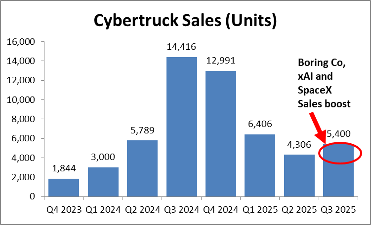 Adam_and_EVs's tweet image. Elon Musk desperately wants to hide the failure of the Cybertruck just prior to the crucial vote on his compensation.