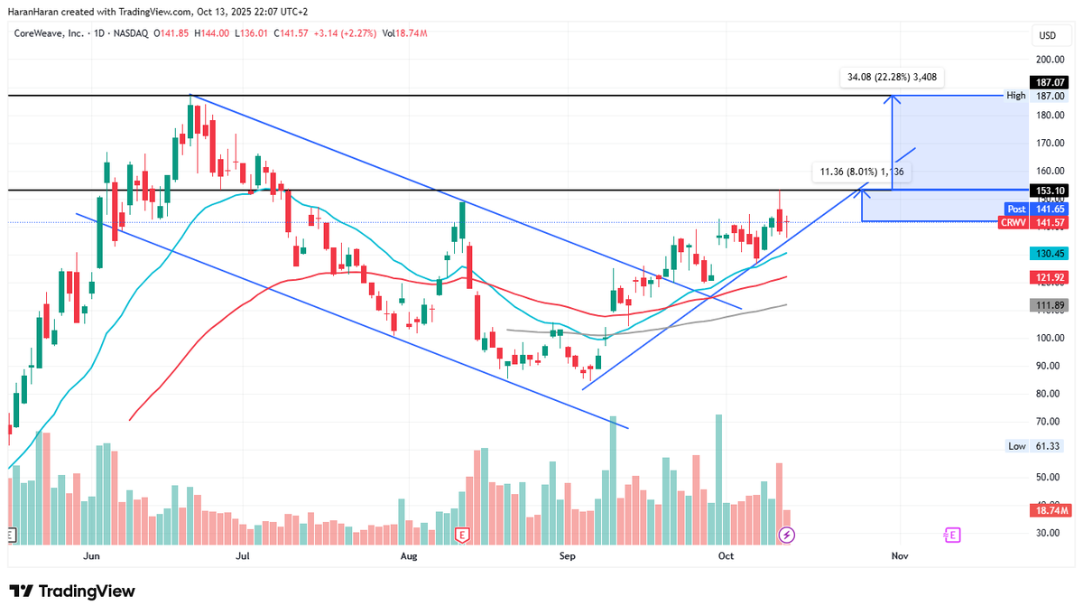 As I did for $PATH, here some key points about $CRWV . Chart explains the outlook...
I think we entered in the "Swing Mode", one of the pattern I like more 😉

1. Core Business
* Cloud/infrastructure provider specializing in GPU/AI compute, data centers, bare-metal servers,