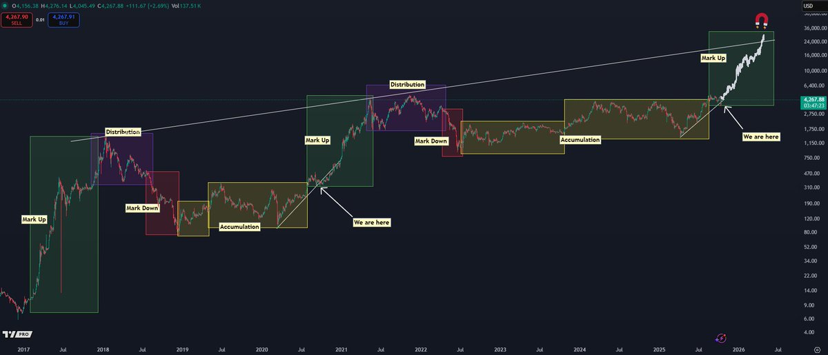 #Ethereum / $ETH is running back the late 2020 / early 2021 playbook.

$25K is a magnet.