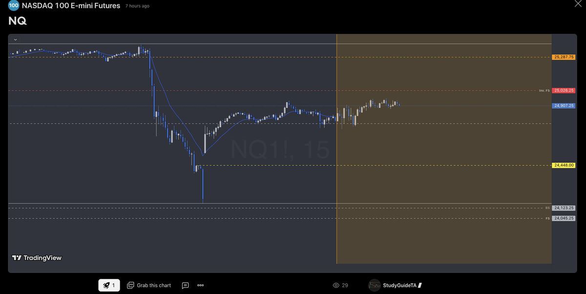 StudyGuideTA's tweet image. $NQ #NYOPEN @TopstepTV #DailyLevels
Daily reps on the chart is the only way to build that experience. I'm tracking it with @tradingview idea's