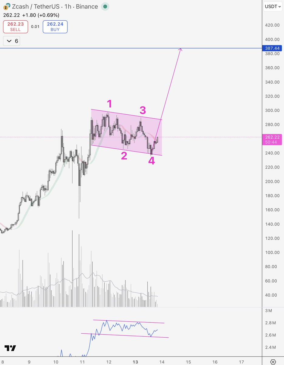 im_goomba's tweet photo. $ZEC to $387, check my work https://t.co/d1yS6GHIEr