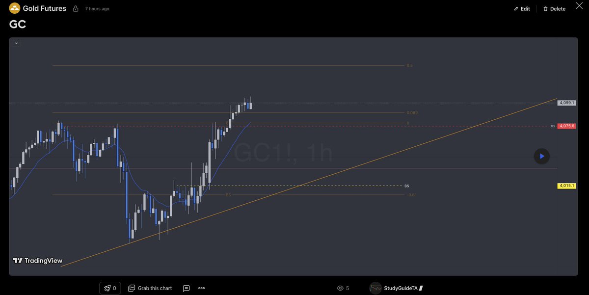 StudyGuideTA's tweet image. $GC Before and After
Investors showed off their long-pants up to the 4hr Fib level. Looking good in your long pants, everyone. Looking good.
@TopstepTV #NYopen