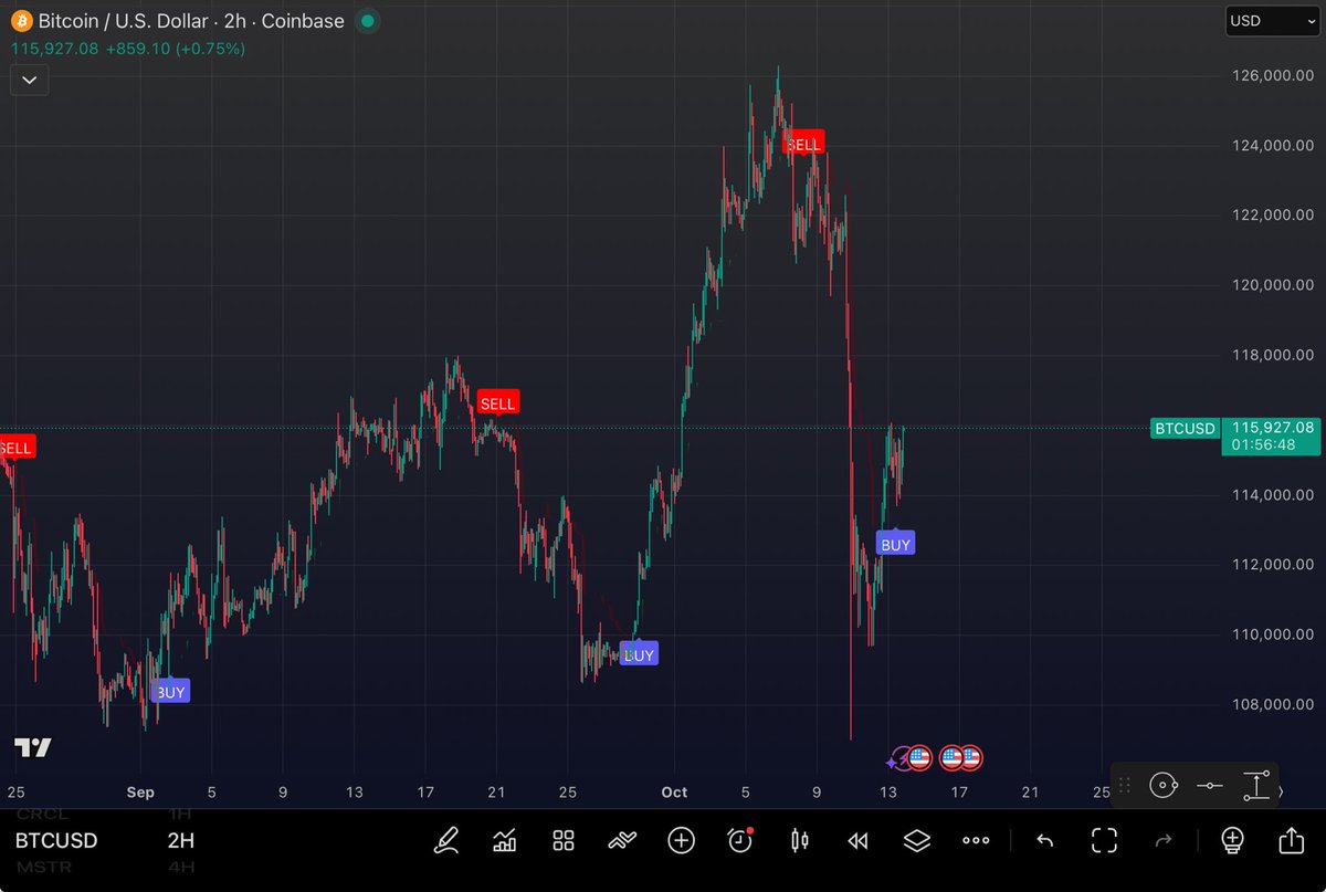 I closed all leveraged positions on Bitcoin at $123K and just re-entered at $114K with 2x leverage

While most got liquidated, we protected capital and bought the dip instead. Sounds unreal, but it’s real🎯

If my analysis helped you avoid this wipeout, drop a comment I’d love to