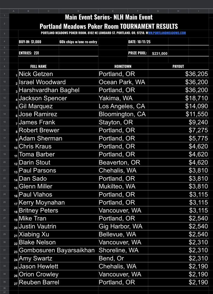 Results from our $1k Main Event!