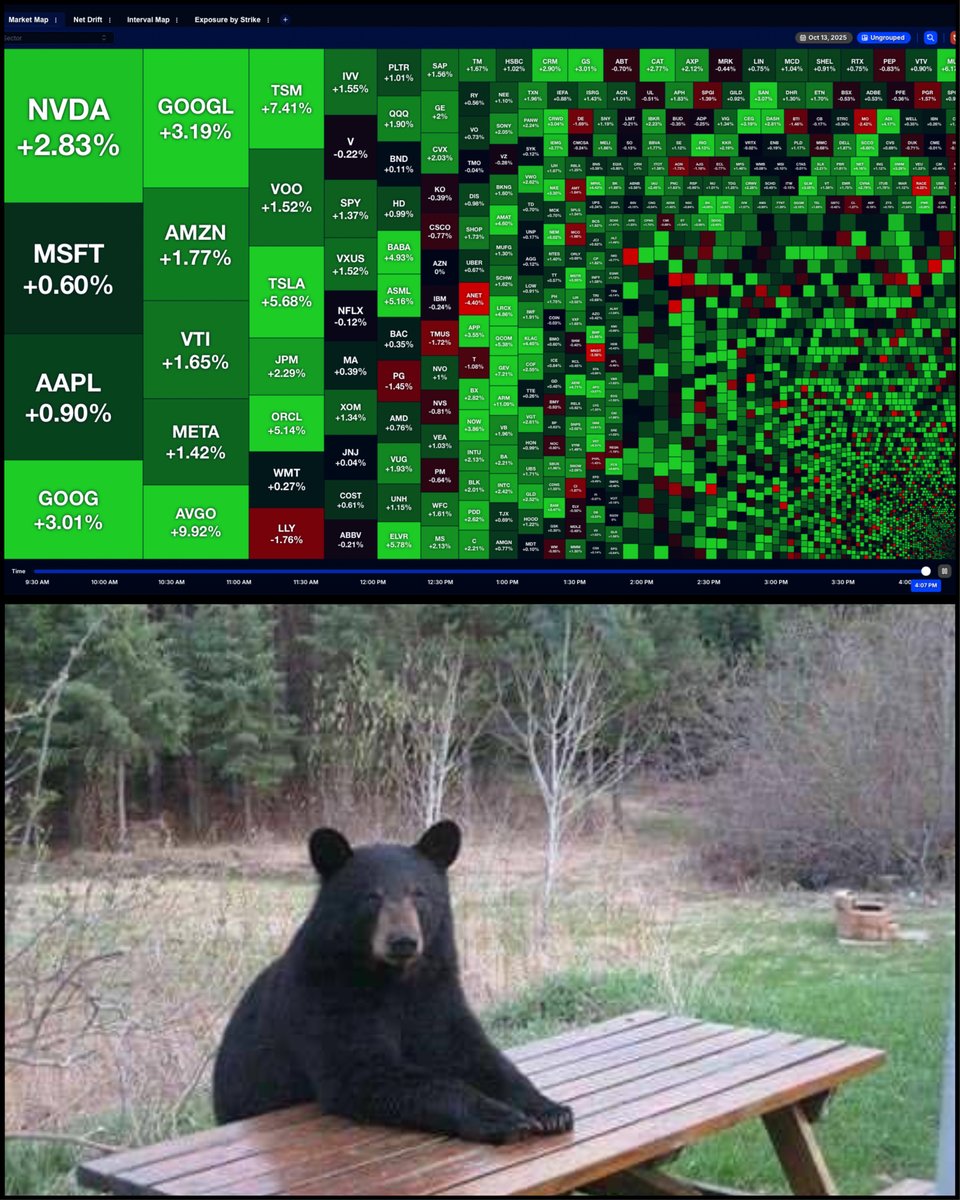 QuantData's tweet image. 📈 Stocks surge after Friday’s pain as all major indices close bright green:
S&P 500 ↑ 1.56% (best day since May)
Dow 30 ↑ 1.29%
Nasdaq ↑ 2.21% (best day since May)