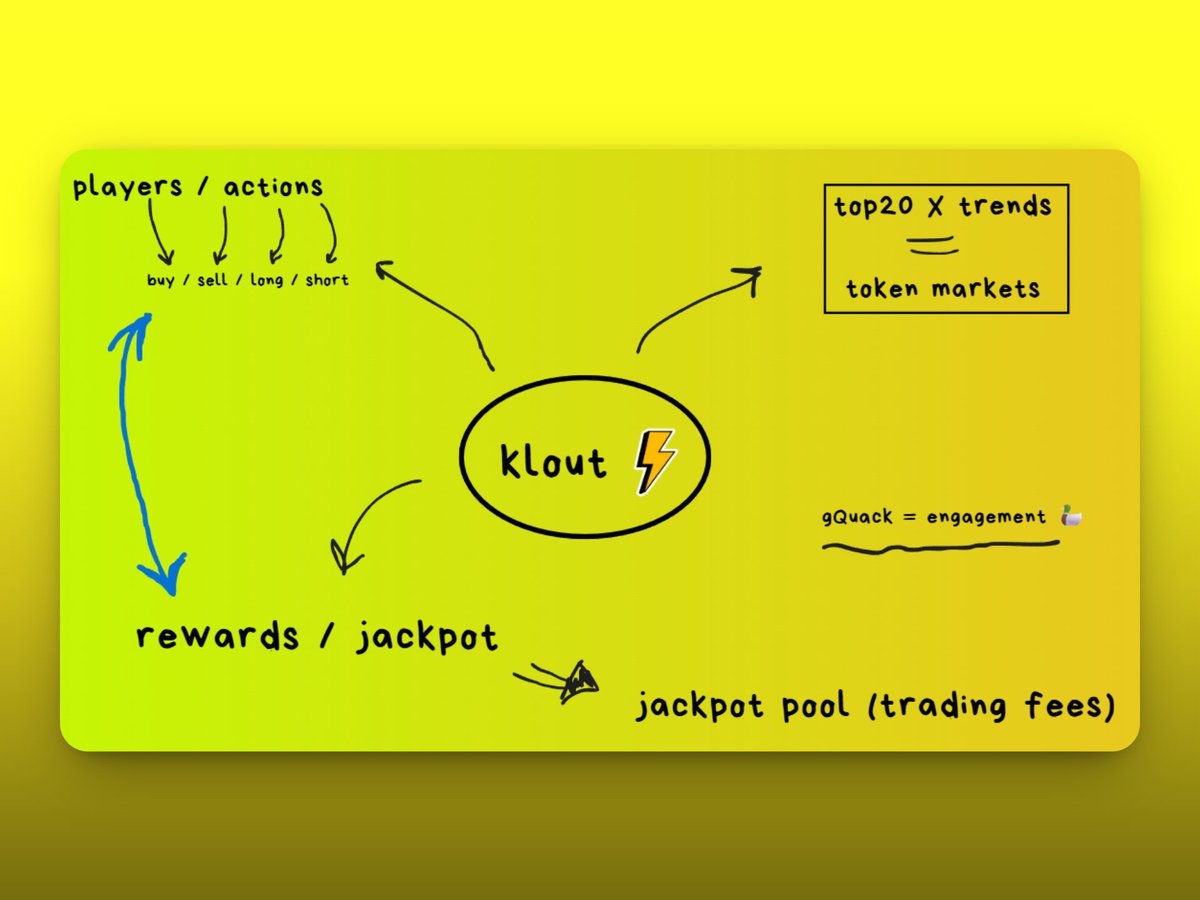 0xGeorgeWeb3's tweet photo. 𝐓𝐡𝐞 𝐠𝐨𝐚𝐥 𝐨𝐟 @kloutgg 𝐢𝐬 𝐬𝐢𝐦𝐩𝐥𝐞, 𝐭𝐨 𝐭𝐨𝐤𝐞𝐧𝐢𝐳𝐞 𝐚𝐭𝐭𝐞𝐧𝐭𝐢𝐨𝐧 💥
Every trending hashtag becomes a tradable NFT, letting users own moments, not just watch them.
Turn influence into an asset on Klout 💯
#CLOUTED #WALLCHAIN https://t.co/Q9UE68Nvqc