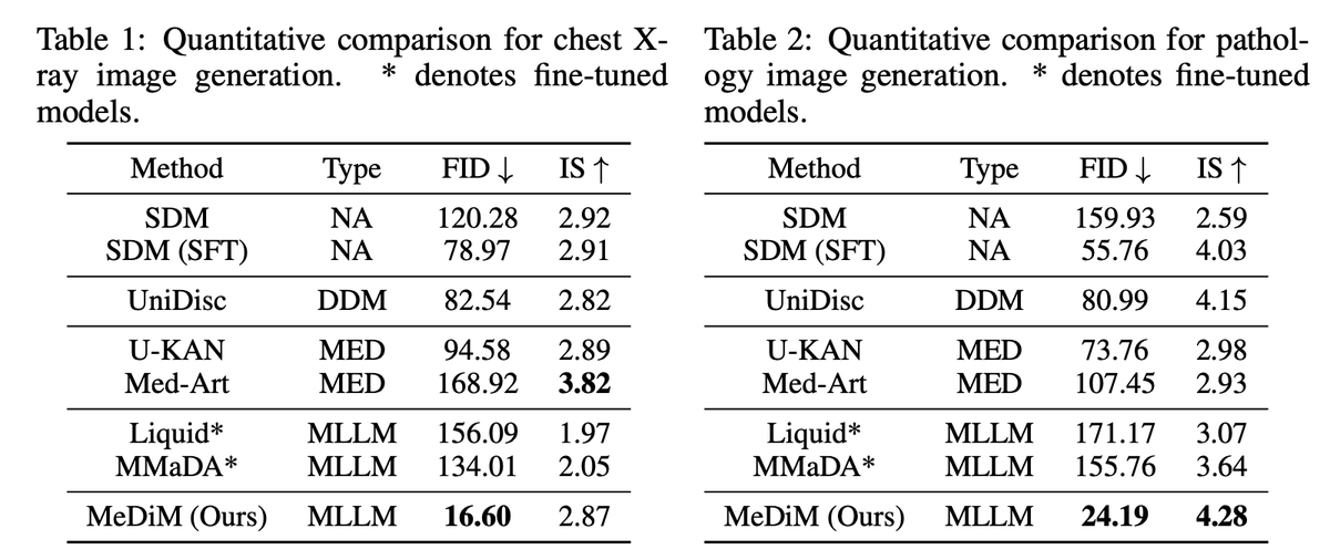 yuyinzhou_cs's tweet image. (4/n) 📊 Key results: High-fidelity image/report generation

MeDiM outperforms popular unified model baselines in the general domain: #MMaDa, #UniDisc, and #Liquid.

Image Gen (FID ↓): MIMIC-CXR: 16.60; PathGen: 24.19
Report Gen (METEOR ↑): MIMIC-CXR: 0.2650; PathGen: 0.2580