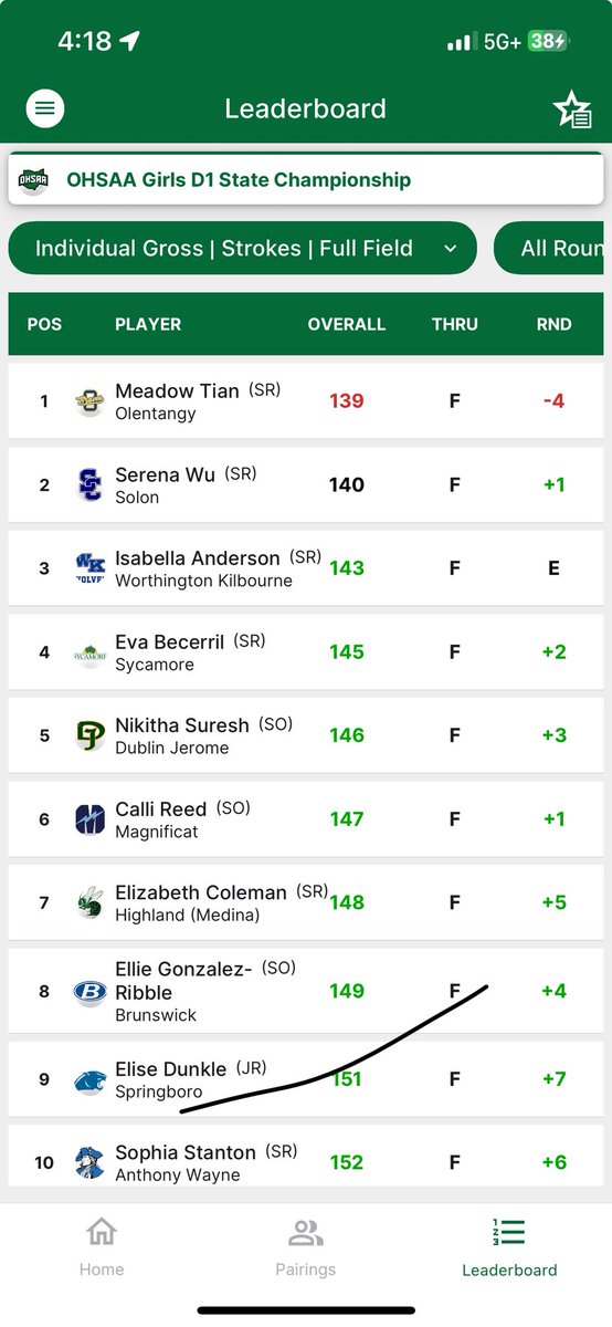 Girls Golf State Final Results 
Individual State Champion 
3rd Place Team Overall 

#GoBraves