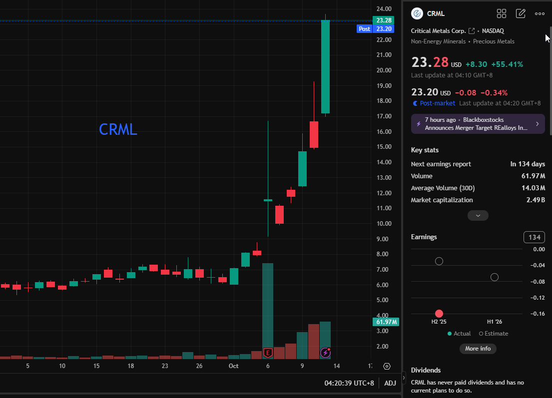 krfootball01's tweet photo. "Boom! Just as I expected:
$CRML is up 55.51%, $UAMY is up 36.86%, and $USAR is up 18.61%!"
🚀This is exactly what I imagined! I wonder if you feel the same way.
💰 Who's driving this trend? Follow me for more hot stocks—the next batch is coming soon! 🤑
#Stock #JoinMyTeam https://t.co/n7mLWqLdmJ