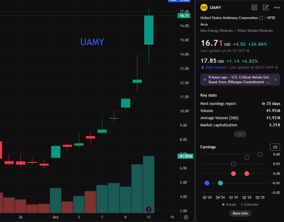 krfootball01's tweet photo. "Boom! Just as I expected:
$CRML is up 55.51%, $UAMY is up 36.86%, and $USAR is up 18.61%!"
🚀This is exactly what I imagined! I wonder if you feel the same way.
💰 Who's driving this trend? Follow me for more hot stocks—the next batch is coming soon! 🤑
#Stock #JoinMyTeam https://t.co/n7mLWqLdmJ