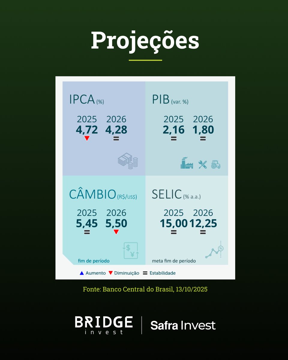 BridgeAdvice's tweet image. O mercado voltou a revisar para baixo a inflação. O IPCA de 2025 caiu de 4,80% para 4,72%, sinalizando melhora gradual nas expectativas, embora ainda acima do teto da meta. Agende uma reunião gratuita com um assessor da Bridge Invest.
#bridgeinvest #boletimfocus