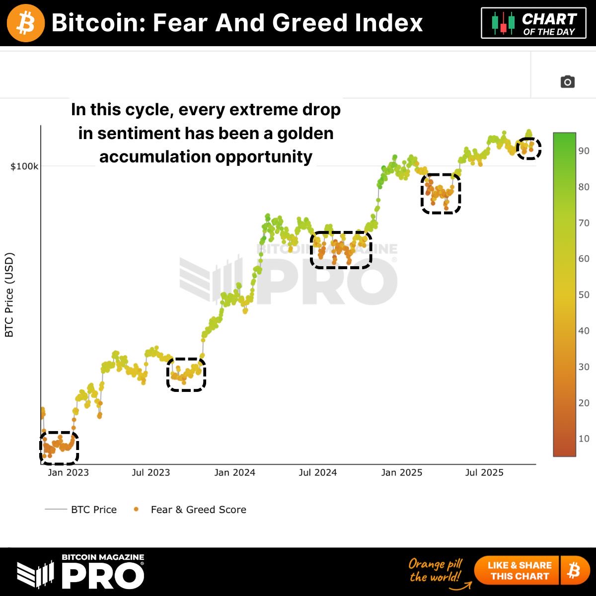 🚨 Jeder extreme Einbruch der Marktstimmung war in diesem Zyklus eine  goldene Chance zum Nachkaufen! Der Fear & Greed Index beweist es: Wer in  Phasen der Angst und Panik den Mut hatte