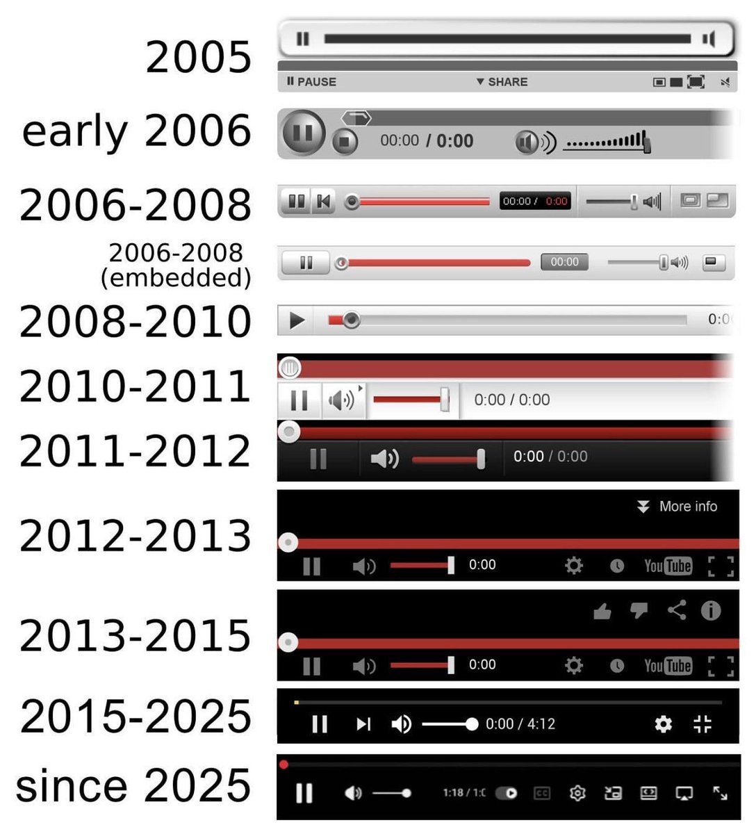 ComputerLove_'s tweet image. Evolution of YouTube's player
