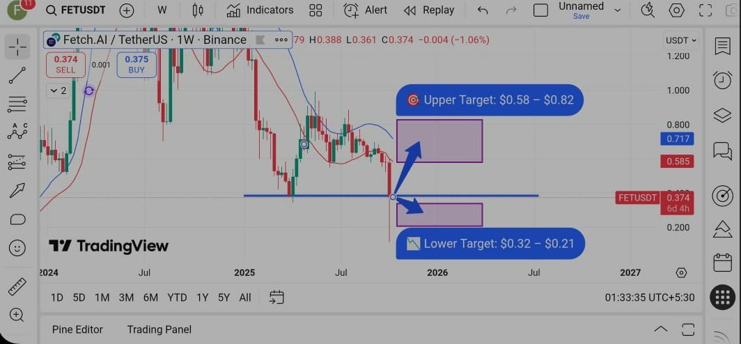 khazin121's tweet image. 🔹 $FET – Fetch.ai
📍 Current Price: $0.3719
🎯 Upper Target: $0.58 – $0.82
📉 Lower Target: $0.32 – $0.21
⚠️ Just a prediction, not financial advice.
🔖 #FET #FetchAI #AI #ASI