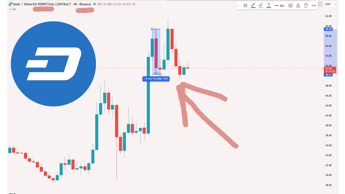 ⚠️Dash didn’t just survive October 10; it sent a message.

While BTC fell below $104,000 and ETH slipped under $3,500, most alts dropped 50-90%+ in minutes. Dash’s intraday drawdown was ~15% to ~$50 low on major CEX pairs, then surged above $55 within 48 hours. That’s not typical