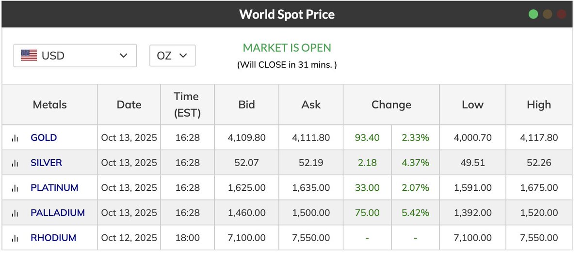 Not every day that gold moves almost $100 and silver is up 4%+