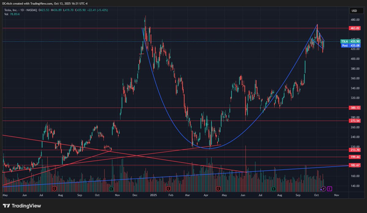 Cup and Handle on $TSLA daily chart. 

A massive breakout could be coming.