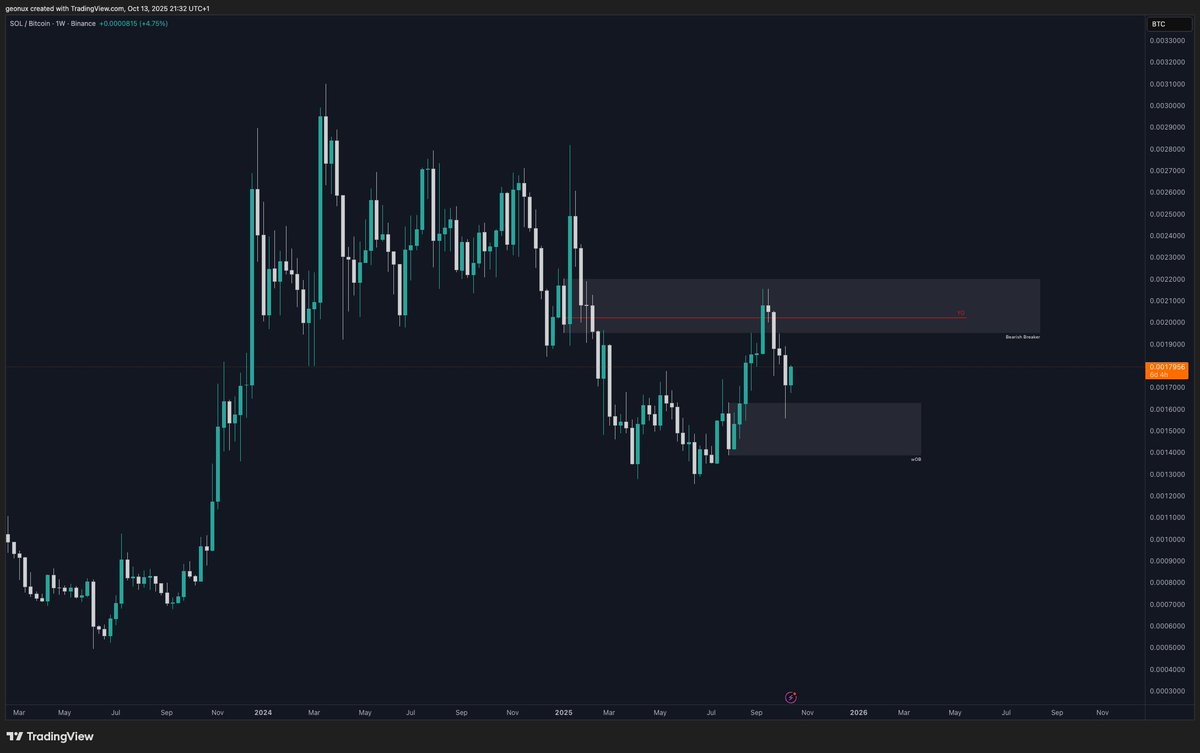 geonux_'s tweet photo. Meanwhile $SOL is still trading below the YO and seems to be retesting the breakdown (bearish breaker). 

Feels heavier to me https://t.co/FVIFpZGtLH