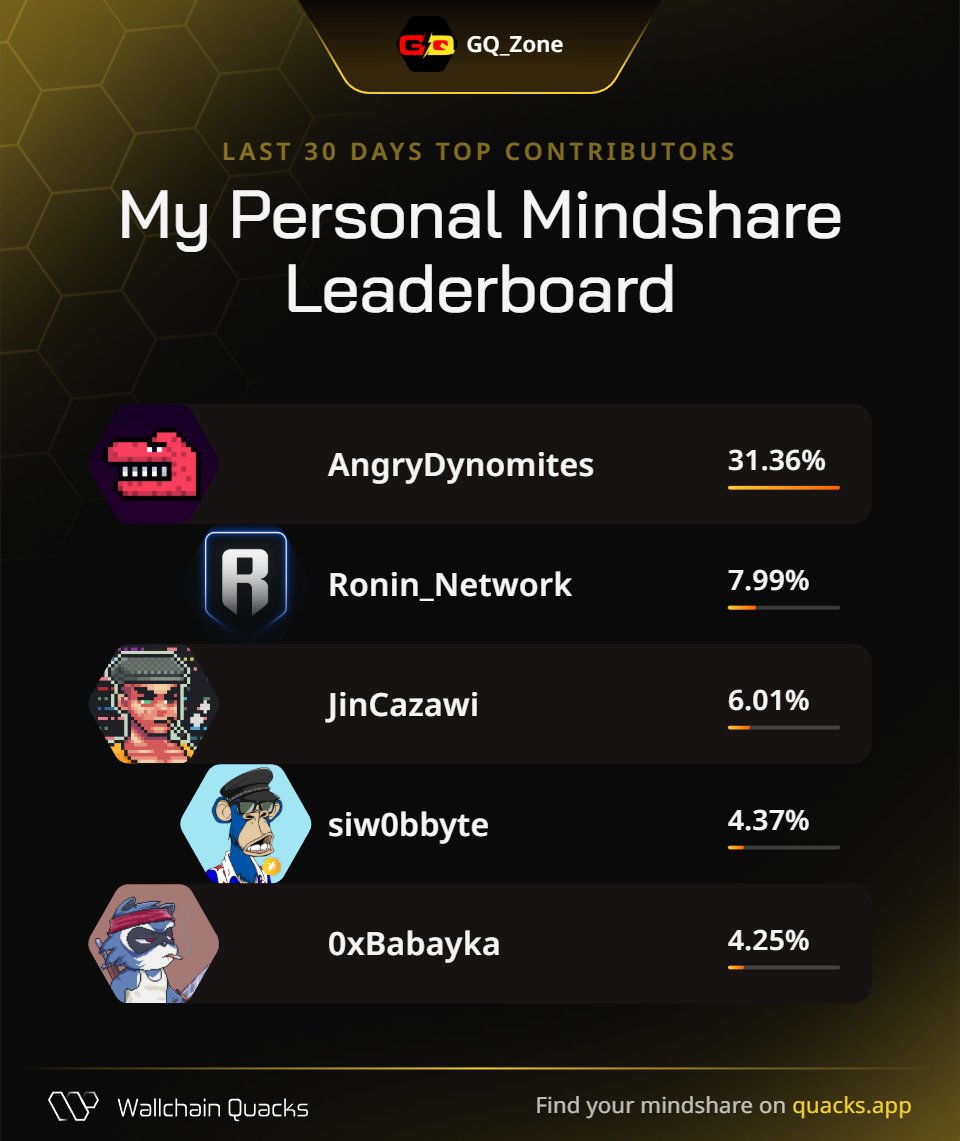 Just launched my Personal Mindshare Leaderboard on @wallchain_xyz 🦆
Massive thanks to everyone driving the most valuable mindshare with me this month:

<a href="/AngryDynomites/">Angry Dynomites Lab 🦖</a> – Idea ignition catalyst
<a href="/Ronin_Network/">Ronin</a> – Signal alchemist
<a href="/JinCazawi/">JinCazawi 🌻</a> – Network synergy architect
<a href="/siw0bbyte/">siw0.eth</a> –