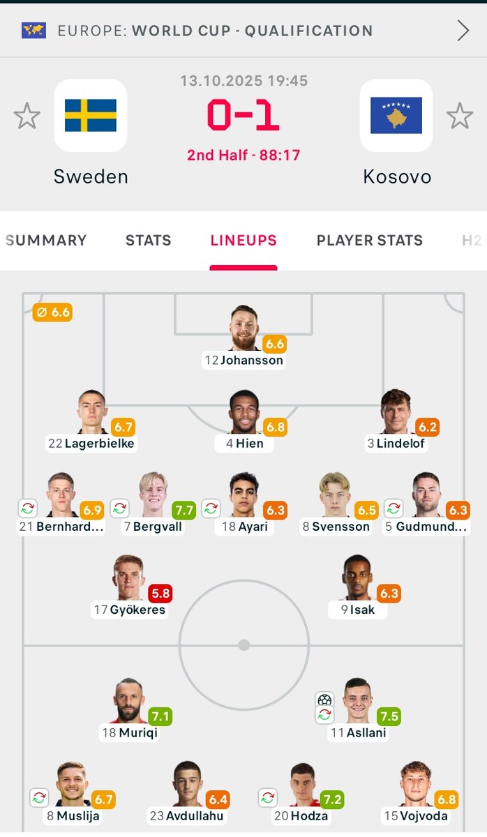Sweden couldn't score a single goal against Kosovo while having a duo of 250 millions in attack and this loss means they are out of the world cup

Imagine you cost 250 millions and you cant carry your country to a win at home against Kosovo , how sad football has become.