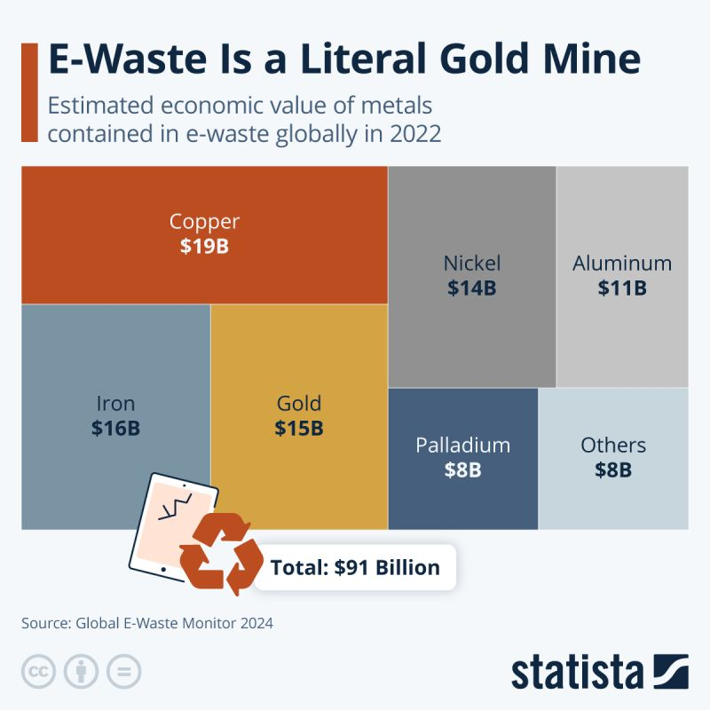 Electronic waste is a gold mine