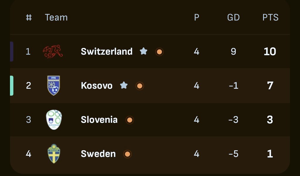BREAK - #Kosovo wins in and against Sweden; an important step towards qualifying for the World Cup.