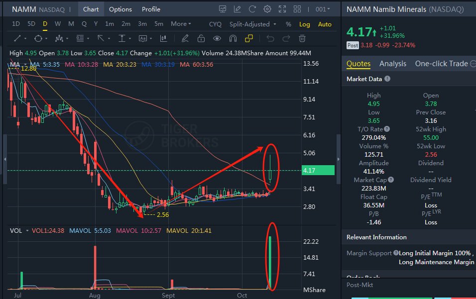 Today's :10.13
▪️Ticker:NAMM
▪️Sector: gold
▪️Core Values：Favorable stimulus, capital inflow
▪️Execution:$3.7~$4.8
▪️Realized Gain:35%
▪️My students have already placed a pre-market buy limit order: 3.16
▪️Please contact me to learn pre-market trading
$NAMM $USSTOCKS
