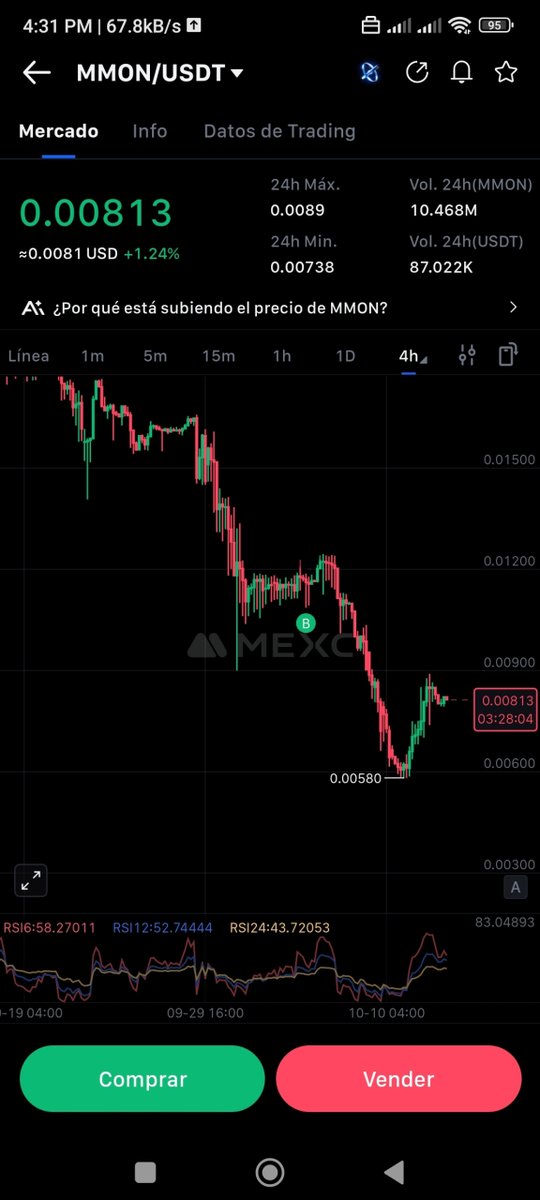 Oscarsito1984's tweet image. Now the candles are looking good. UPWARD TREND
Let's go, let's go, let's go. #MMON $MMON @MMONOFFICIAL #MEXC