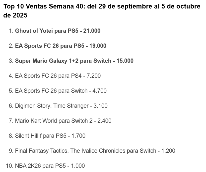 VENTAS: ESPAÑA
5 de octubre (2 semanas):

PS5 - 19.700
Switch 2 - 7.700
Xbox Series - 700

gamereactor.es/ventas-espana-…

#PS5