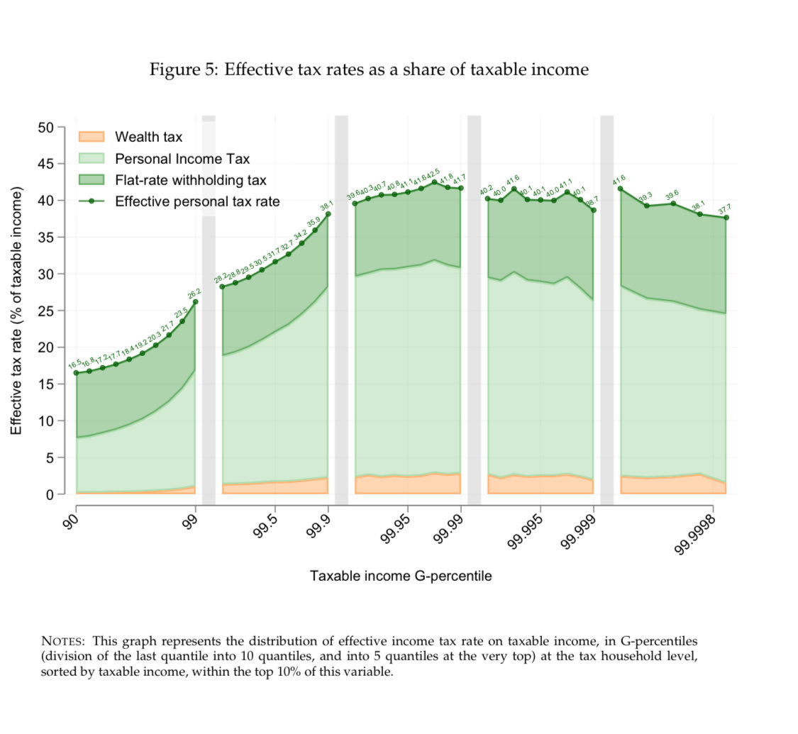 od2ole's tweet image. Est-ce qu'un milliardaire paie deux fois moins d'impôts qu'un Français ordinaire ?
Faisons le calcul !
Supposons que le Français ordinaire soit rémunéré au salaire median c'est-à-dire 2700 euros brut par mois comme l'indique l'Urssaf ici mon-entreprise.urssaf.fr/simulateurs/sa….
Alors sa…