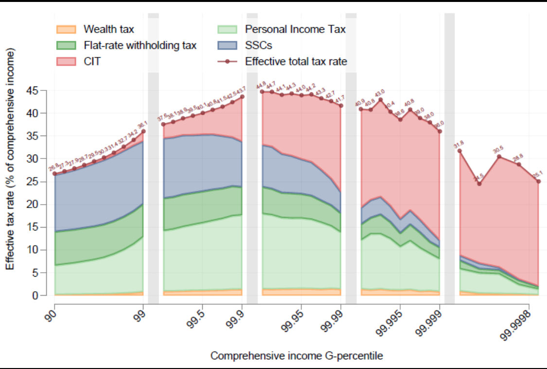 od2ole's tweet image. Est-ce qu'un milliardaire paie deux fois moins d'impôts qu'un Français ordinaire ?
Faisons le calcul !
Supposons que le Français ordinaire soit rémunéré au salaire median c'est-à-dire 2700 euros brut par mois comme l'indique l'Urssaf ici mon-entreprise.urssaf.fr/simulateurs/sa….
Alors sa…