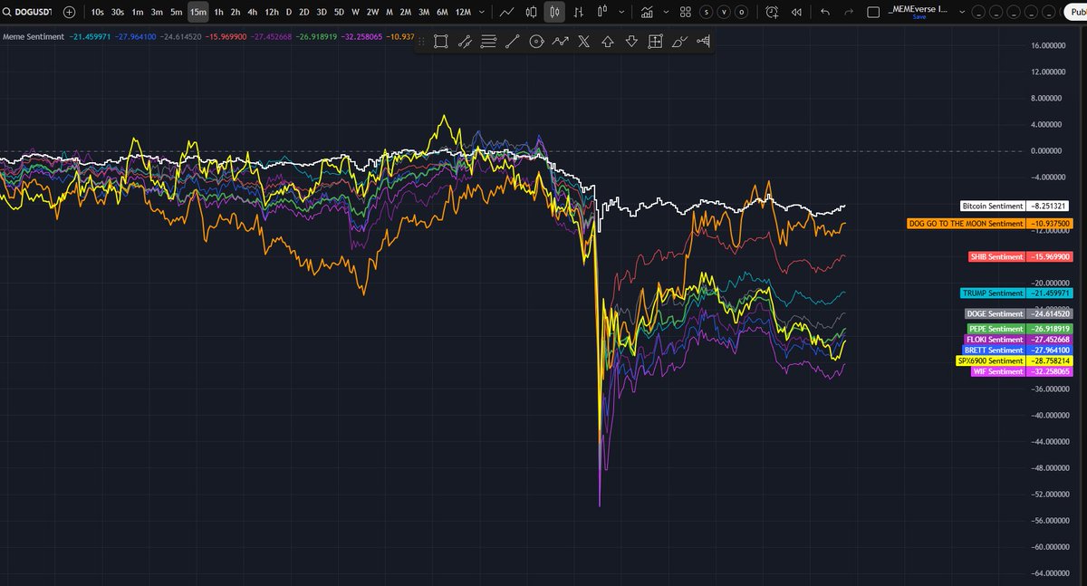 <a href="/shaaa256/">shaaa</a> What happened this weekend is $DOG had a better comeback performance than any memecoin listed on @Coinbase for spot trading and yet still you've been ignoring the more organic free and fair movement. 

Source: <a href="/killer_tickers/">KT</a>