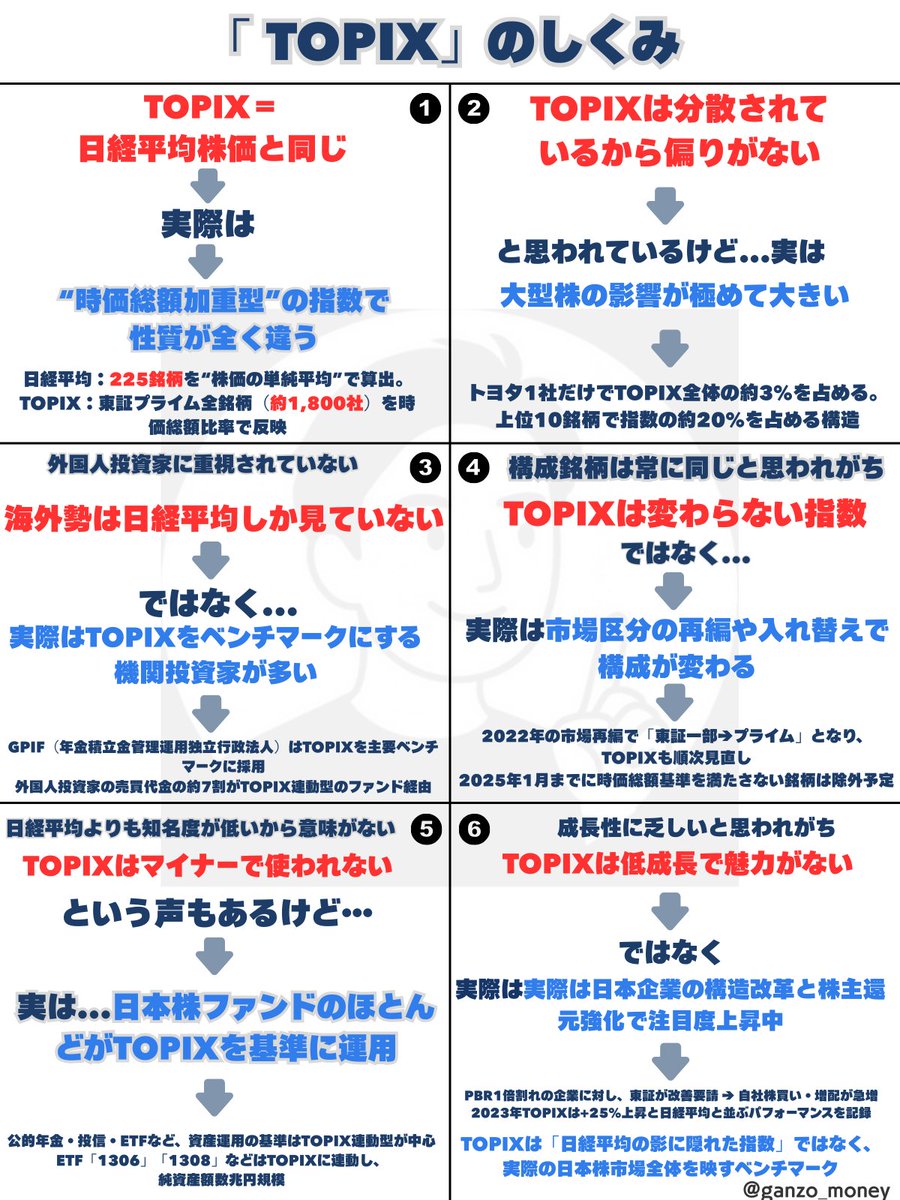 ganzo_money's tweet image. 小6にもわかる『 TOPIX  』
x.com/ganzo_money/st…