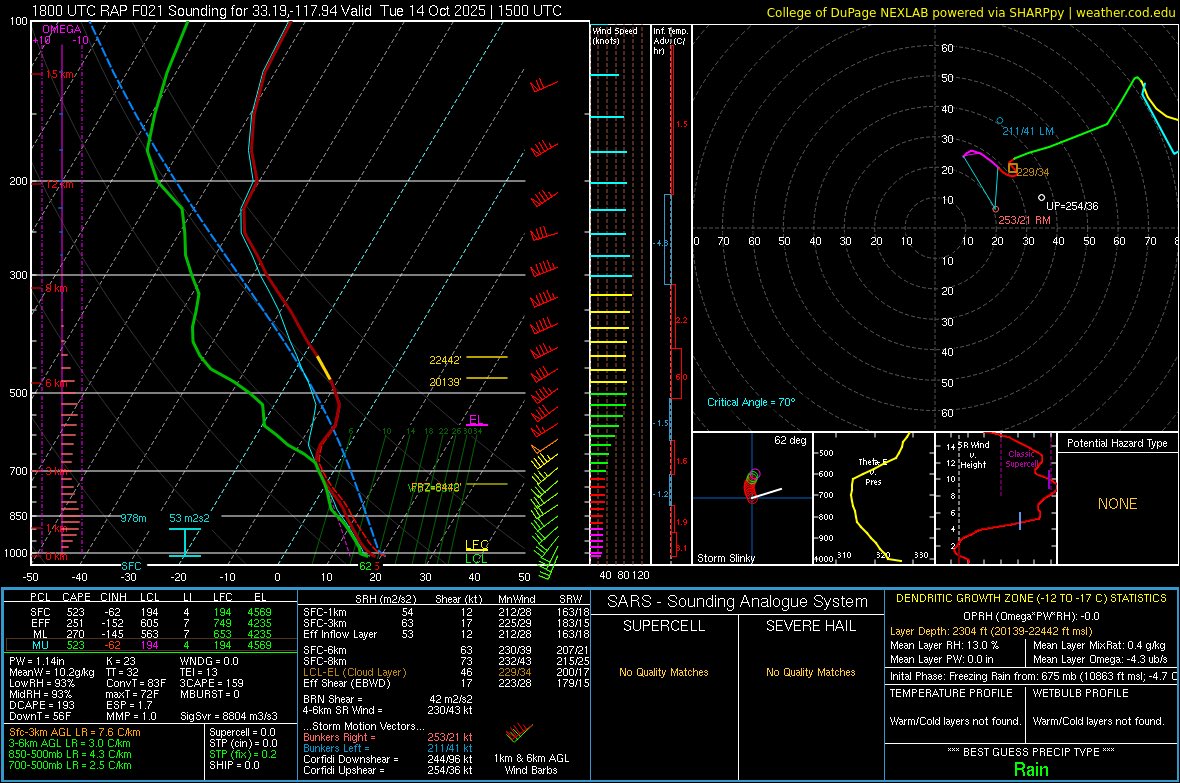 JBuchinskyWX's tweet photo. Of course, now that I have left San Diego, rotating thunderstorms enter the forecast. Strong WAA ahead of a frontal passage will fire discrete convection in a strongly sheared and unstable environment. Best tornado chance along the coast, due to frictional backing of winds #cawx https://t.co/VbYo5DjAsA