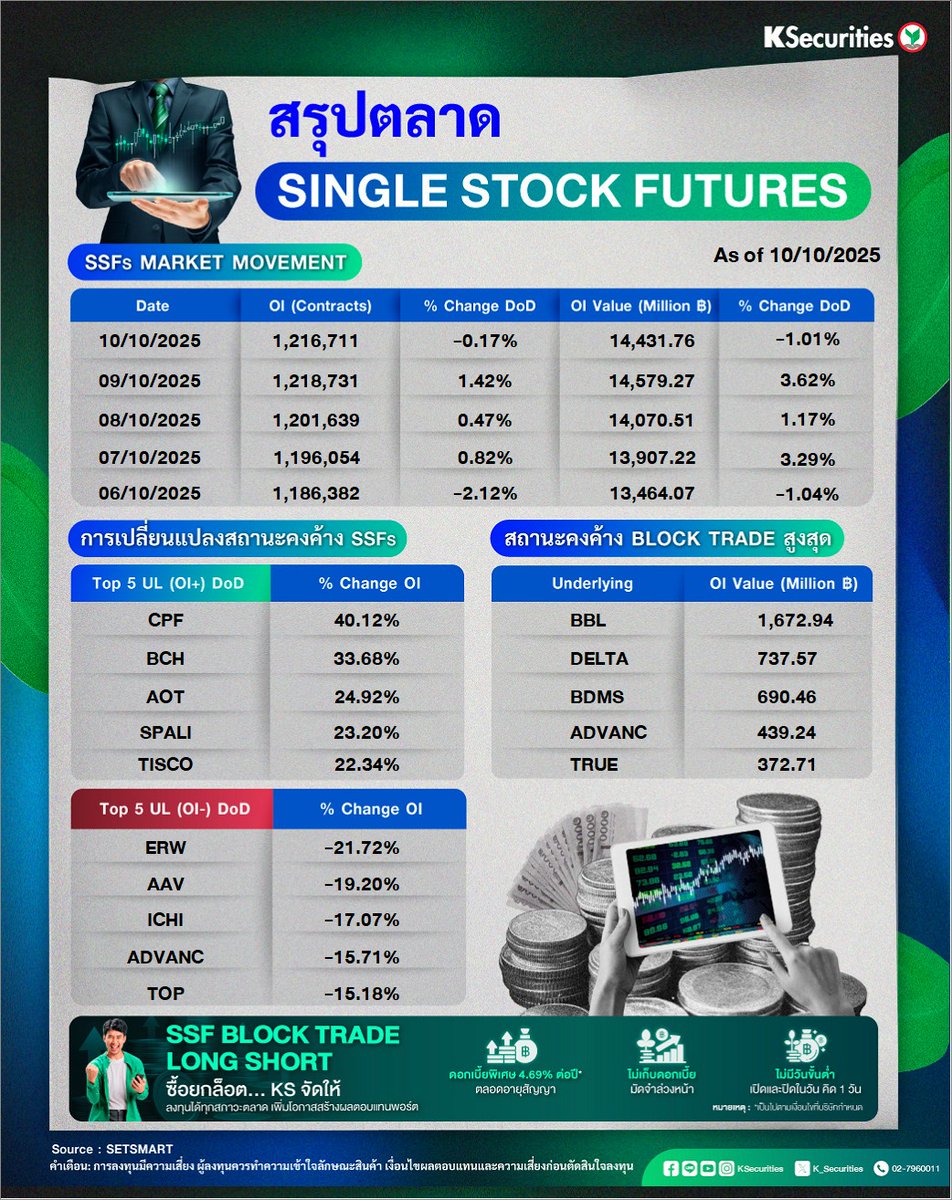 สรุปตลาด Single Stock Futures -1.01% มูลค่าสถานะคงค้าง 14,431.76 ล้านบาท

หุ้นที่มีสถานะคงค้าง Block Trade สูงสุด คือ BBL (มูลค่า 1,672.94 ล้านบาท)

✅หุ้นที่มีสถานะ OI เพิ่มสูงสุด คือ CPF (เปลี่ยนแปลง 40.12%)
✅หุ้นที่มีสถานะ OI ลดสูงสุด คือ ERW (เปลี่ยนแปลง -21.72%)