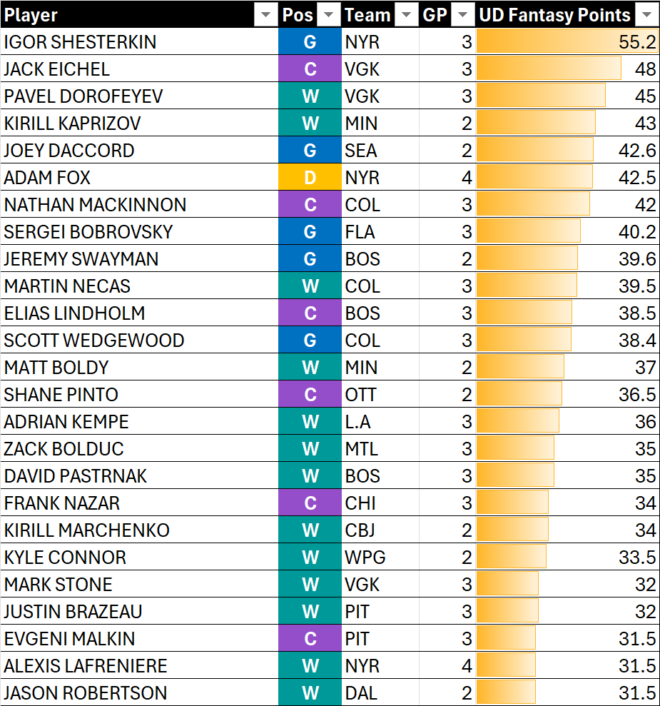 PuckOracle's tweet image. Week 1 top scorers on Underdog Fantasy. Nice to see a big opening week from Shesterkin!