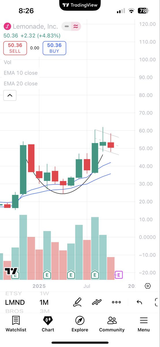Carson2Money's tweet image. $LMND

I’d like to see a sweep below $48 and recovery go get long