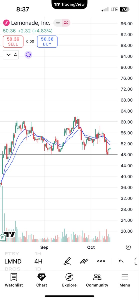 Carson2Money's tweet image. $LMND

I’d like to see a sweep below $48 and recovery go get long