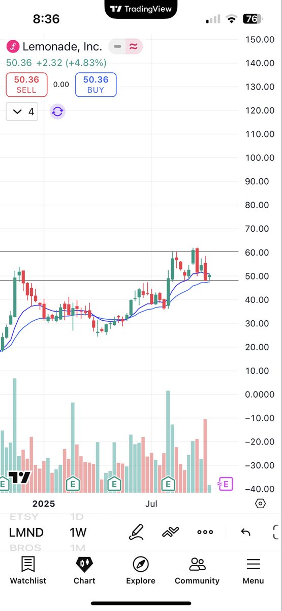 Carson2Money's tweet image. $LMND

I’d like to see a sweep below $48 and recovery go get long