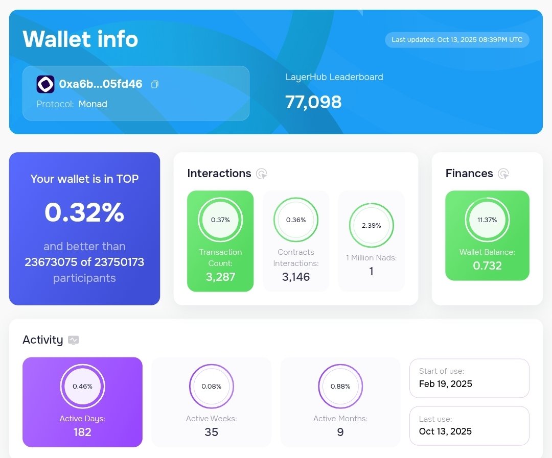 How's long did you active on Monad testnet Blockchain? 

Checker : 
layerhub.xyz/chains/monad_t…

Past your ETH address check it out 
comment your score ! 

I hope you all did minimum 1000 transactions and holding 1M Nad NFT ✅ 

Today is claiming day ahead 6:00 pm 🇵🇰 time