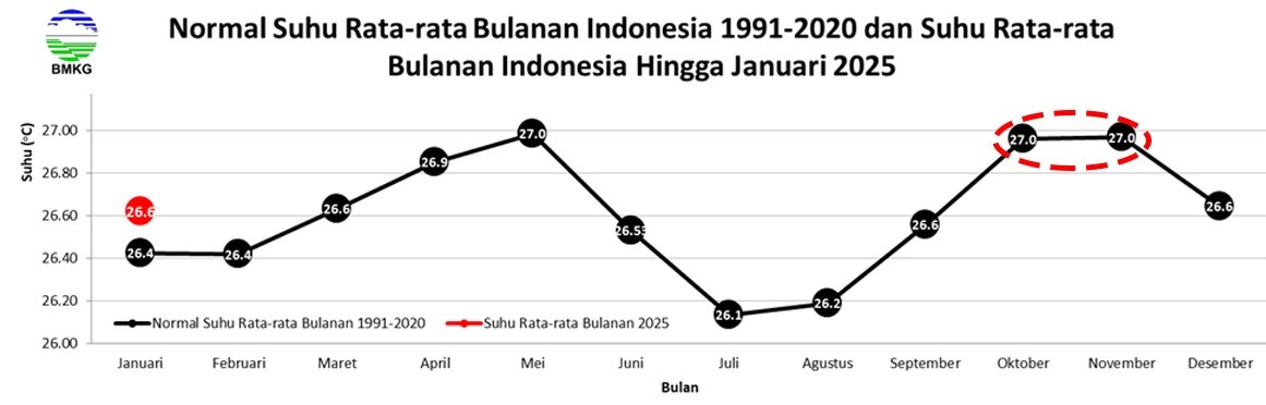 Normal suhu rata² bulanan Indonesia.
Sabar dan adaptasi adalah koentji