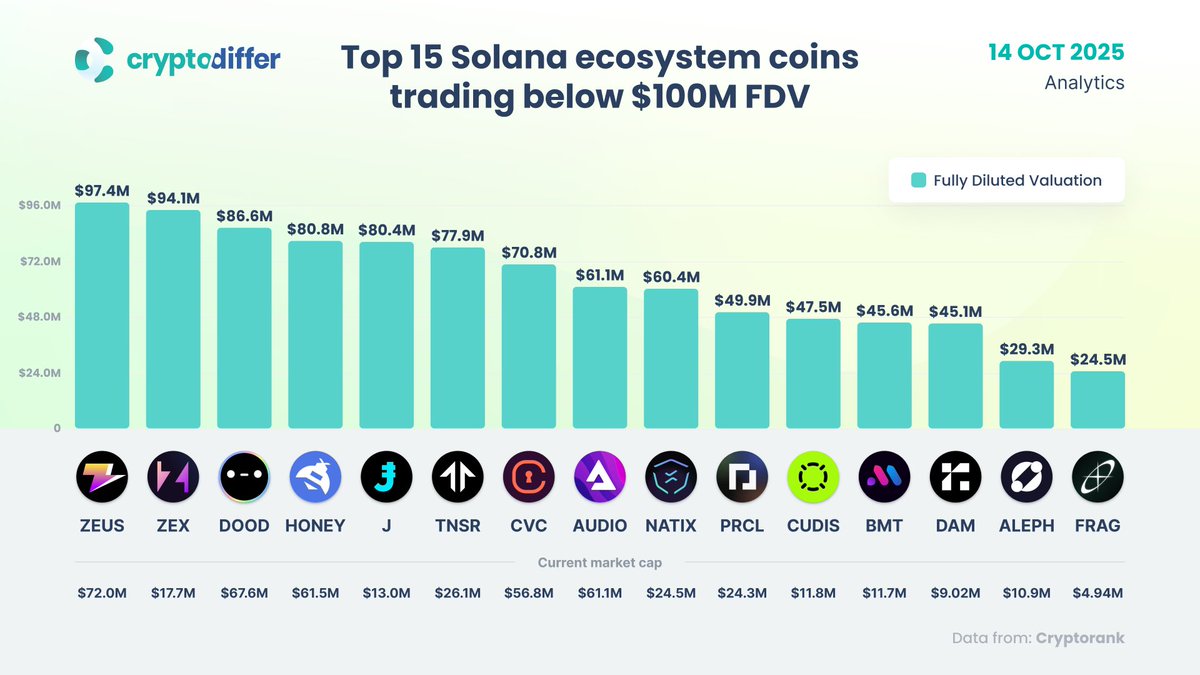 Top 15 #Solana ecosystem coins trading below $100M FDV #SOL | KuCoin